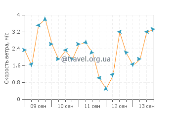 Прогноз погоды в Куинене