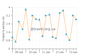 Прогноз погоды в Кукио