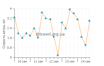 Прогноз погоды в Кукс Бэй