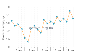 Прогноз погоды в Куктауне