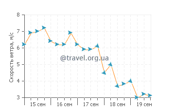 Прогноз погоды в Кулхудуффуши