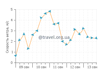 Прогноз погоды в Кумборе