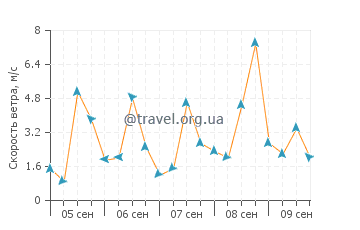 Прогноз погоды в Кумкое