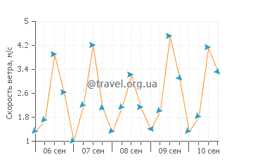 Прогноз погоды в Куруте