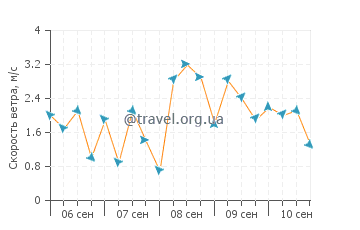 Прогноз погоды в Квариати