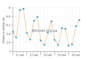 Прогноз погоды в Блю Бэй