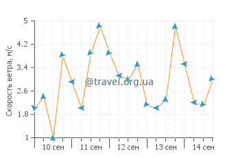 Прогноз погоды в Ла Гавана дель Эсте