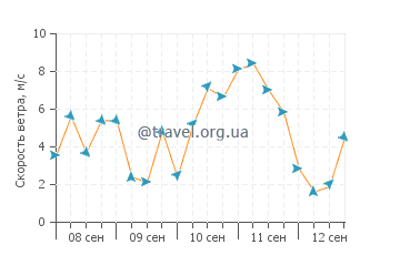 Прогноз погоды в Ла Гранд Кот
