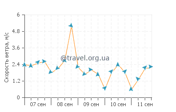 Прогноз погоды в Ла-Исла-де-Ароса