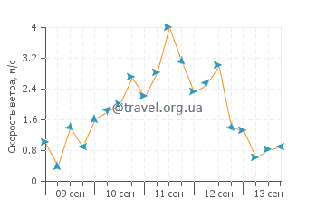 Прогноз погоды в Ла-Калетте
