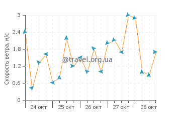 Прогноз погоды в Ла Хака