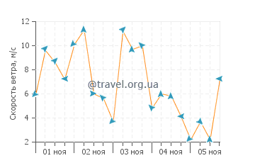 Прогноз погоды в Ла Лоберия