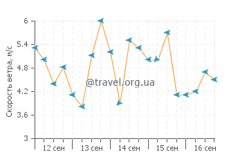 Прогноз погоды в Ла Плаине