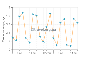 Прогноз погоды в Ла-Прециоза