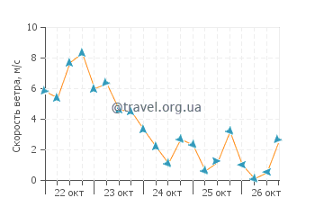 Прогноз погоды в Ла Санте