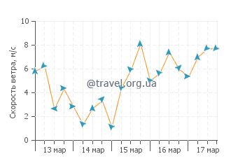 Прогноз погоды в Лайтхаус Бич