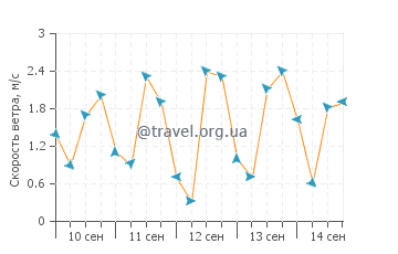 Прогноз погоды в Лахад Дату