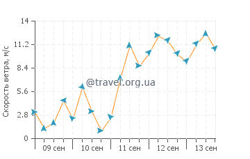 Прогноз погоды в Лакольке