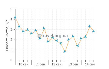 Прогноз погоды в Ланас