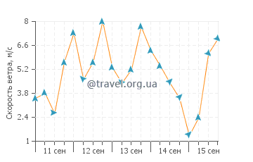 Прогноз погоды в Лангебане