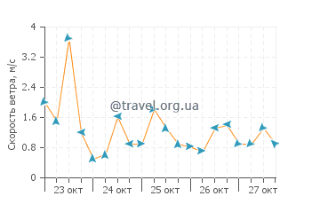 Прогноз погоды в Лас Эрас