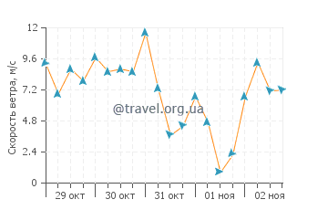 Прогноз погоды в Лас Грутасе