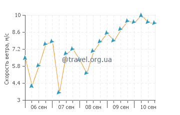 Прогноз погоды в Лас Плайитасе