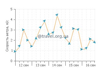 Прогноз погоды в Лас Такасе