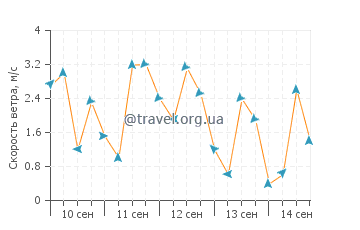 Прогноз погоды в Ласкари