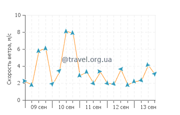 Прогноз погоды в Ле Кастелле