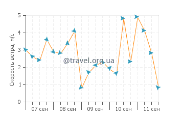 Прогноз погоды в Ле Кавалье
