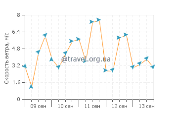 Прогноз погоды в Ле Мутье-ан-Рес