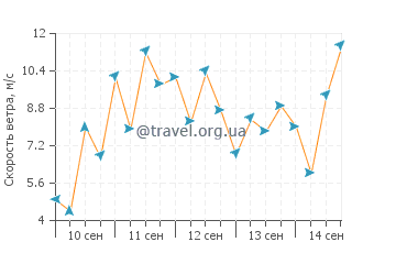 Прогноз погоды в Ле-Портель