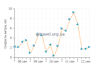 Прогноз погоды в Ле Саблет