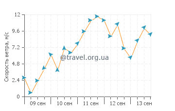 Прогноз погоды в Ле-Туке-Пари-Плаж