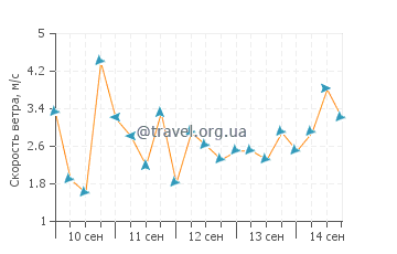 Прогноз погоды в Легаспи