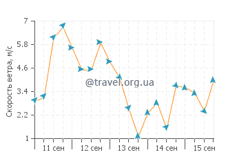 Прогноз погоды в Лейкс Энтранс