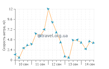 Прогноз погоды в Лекнес