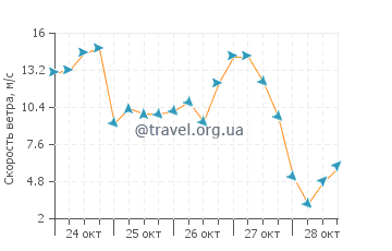 Прогноз погоды в Лендс-Энд