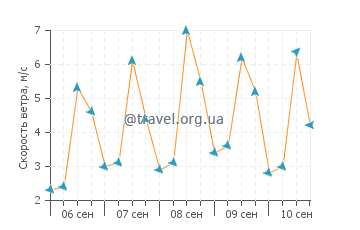 Прогноз погоды в Лентасе