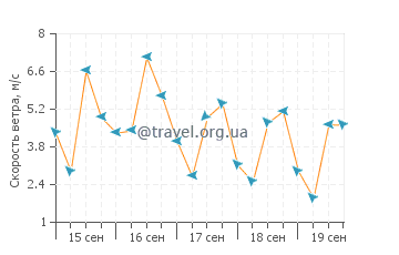 Прогноз погоды в Левитовн