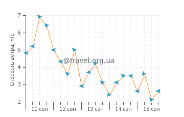 Прогноз погоды в Лез-Авироне