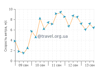 Прогноз погоды в Ли-он-Си