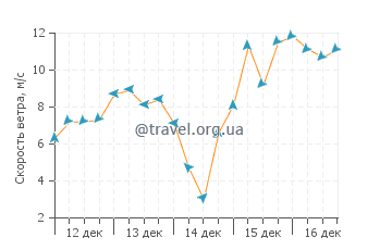 Прогноз погоды в Ли Стокинг Айленд