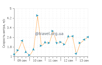Прогноз погоды в Лидо ди Данте