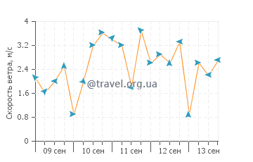 Прогноз погоды в Лидо ди Помпоса