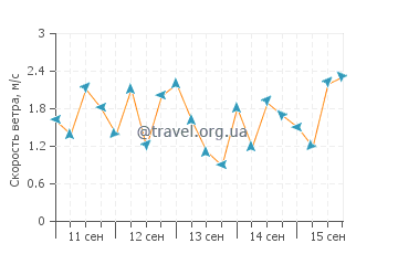 Прогноз погоды в Линао