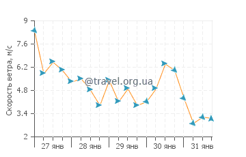 Прогноз погоды в Линденхерст