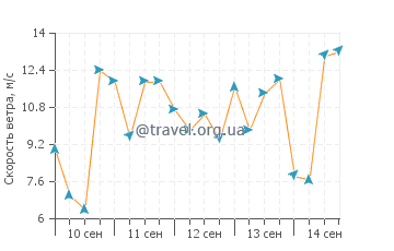 Прогноз погоды в Линтоне