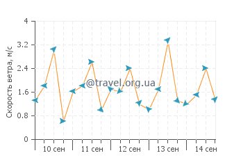 Прогноз погоды в Липаи